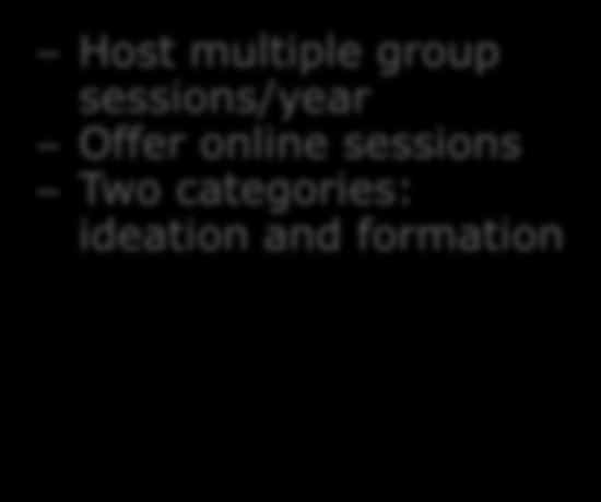 multiple group sessions/year Offer online sessions Two categories: ideation and