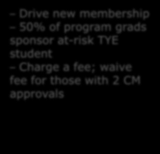 ambassadors at each partner Drive new membership 50% of program grads sponsor
