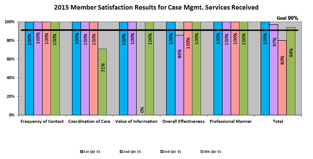 IV. Member Survey Results for Satisfaction with CM Services Received* *Rapid Response CM utilized the In House CM Satisfaction Survey in 2015 Goal: Maintain or exceed the goal of 90% or above in