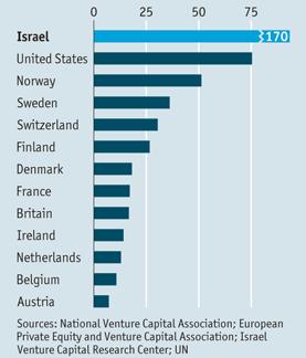 Israel s Competitive Edge VC Investment, $ per