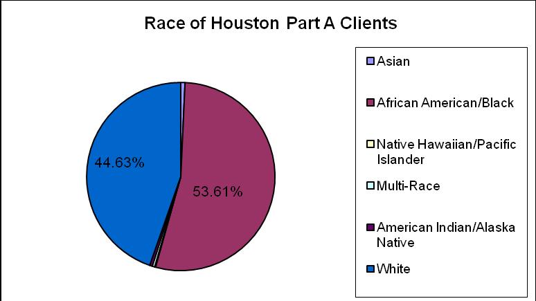 under Part A. RACE There are very little differences between the races of survey respondents compared to the racial make-up of clients served under Part A.