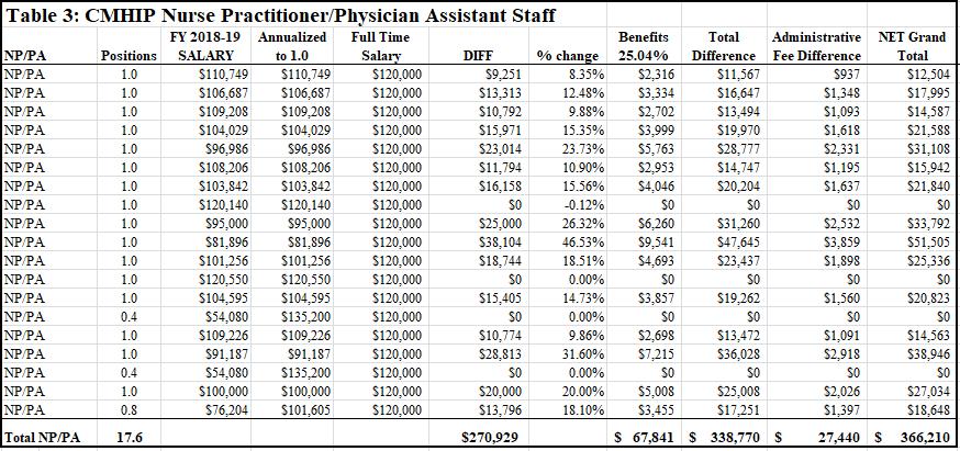 Table 4 identifies the physician (MD) and nurse