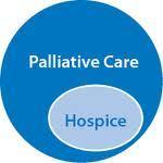 What the Hospice Provides Interdisciplinary team services MD, Nurses Aides, Social Workers, Chaplain, Nutritionist, Counselors, Volunteers Around the clock/7day a week availability of nurses and