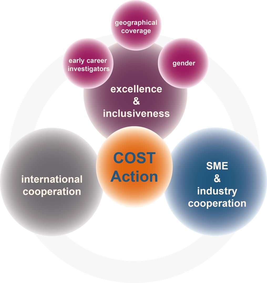 aiming at COST Policies Excellence & Inclusiveness Geographical coverage Early Career Investigators (ECR)