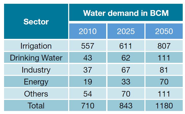 SECTORAL WATER DEMAND IN INDIA A PARTNERSHIP BETWEEN THE MINISTRY OF SCIENCE,