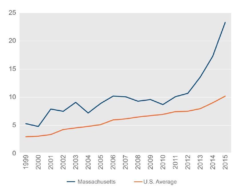 From 2010 to 2015, the rate of opioid-related drug overdose deaths in Massachusetts increased more rapidly than the national average Opioid-Related Overdose Deaths per 100,000, Massachusetts and U.S.