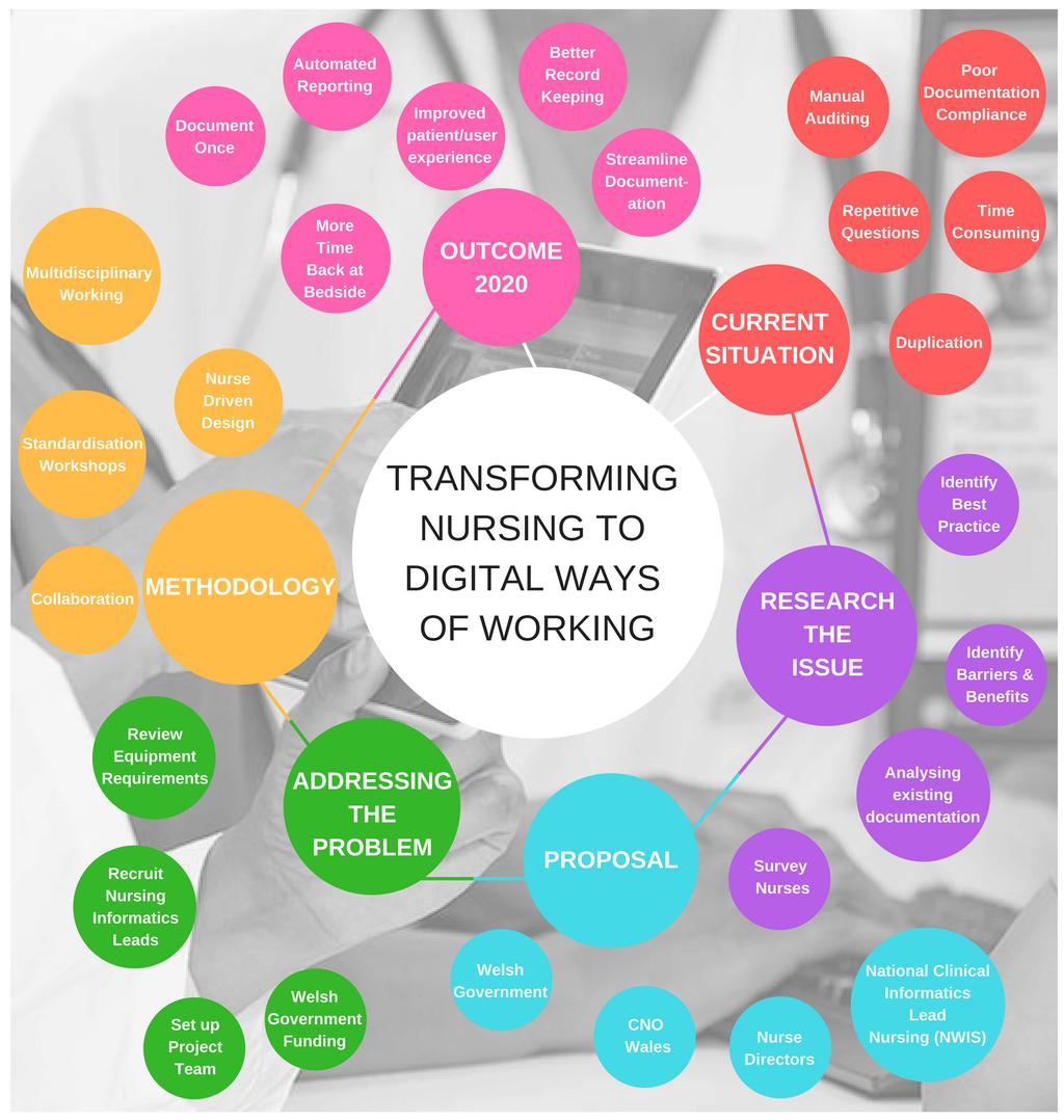 Transforming Nursing to