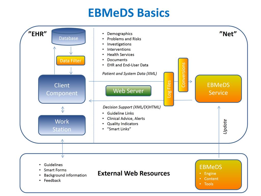 In the EBMeDS context clinical decision support is defined as providing health care professionals (physicians, nurses, pharmacists) and citizens with patient-specific guidance based on data stored in