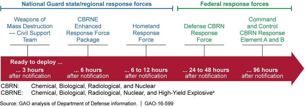 The HRF, as part of DOD s CBRN Response Enterprise, is intended to bridge the gap between the National Guard s initial response to a CBRN incident and any need for additional capabilities that the