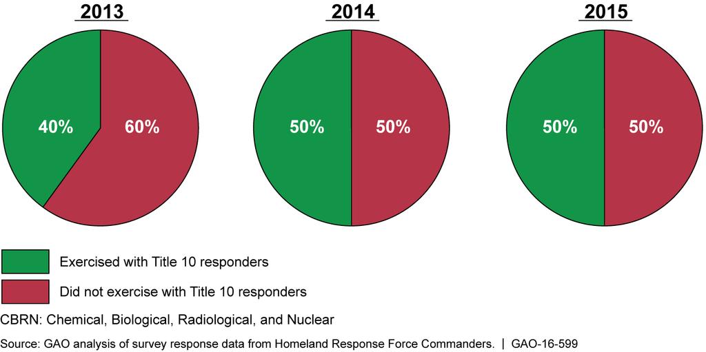 In response to our survey, about half of the HRF Commanders reported that they had exercised with Title 10 CBRN response forces in fiscal years 2013-15, as shown in figure 7.