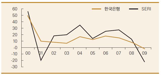 Trends of Entrepreneurship in Korea by Economic Indicators Entrepreneurship index by the Bank of Korea = growth rate of manufacturing companies + (real investment growth rate GDP growth