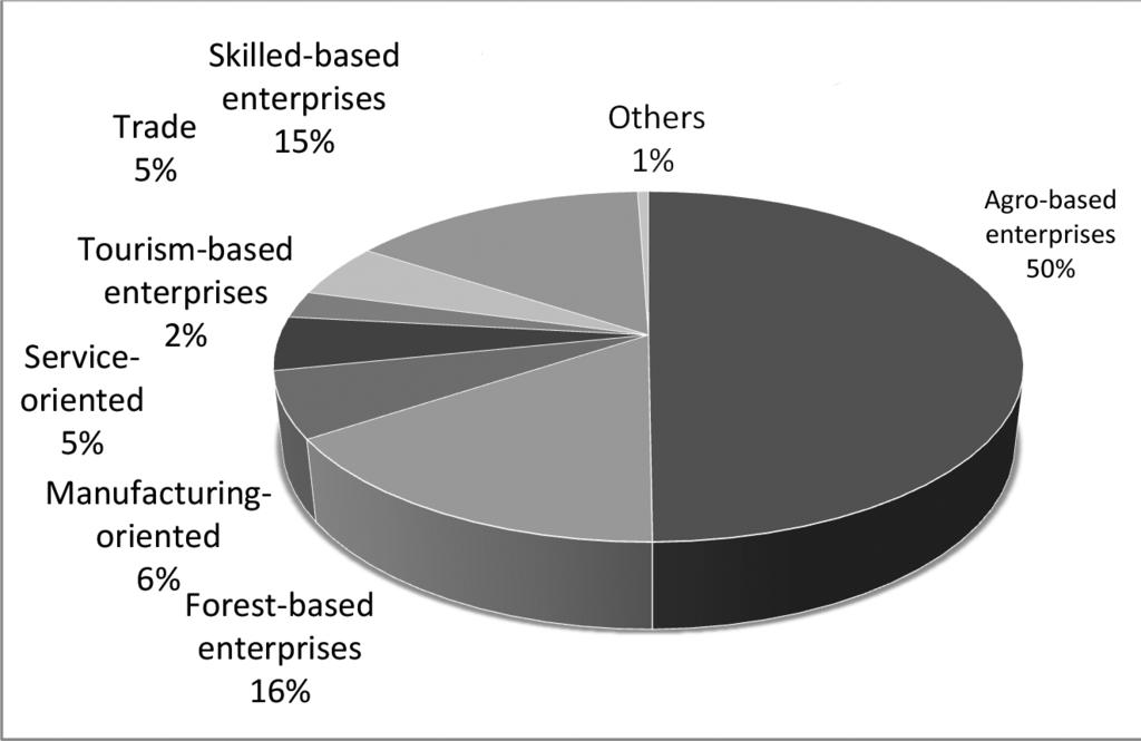 Practices of Micro Enterprises in Nepal Figure 1: Nature of Business Location of Business To identify location of business, there were given two options, they were: urban and rural area.