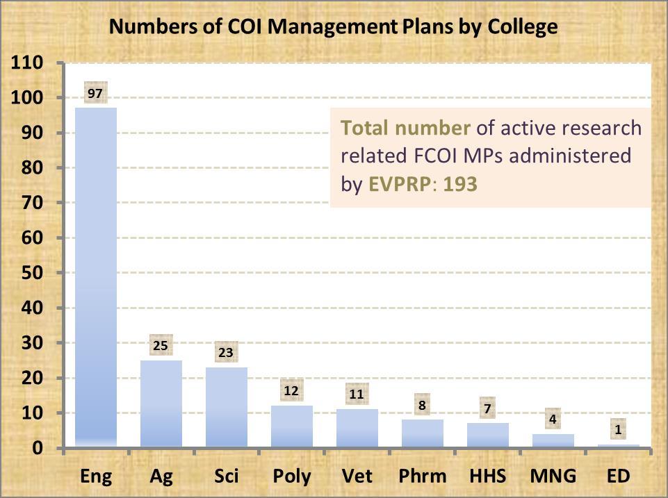 FCOI MPs Administered by EVPRP Tip: Department Heads and Deans can always review FCOI
