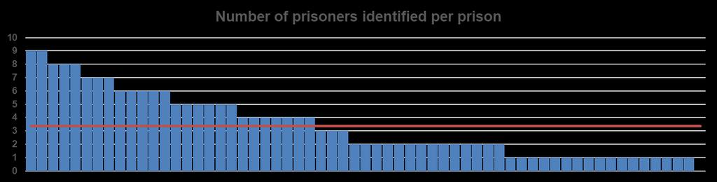 Data overview NHS England Health and Justice Commissioning Team and HMPPS carried out an audit to identify how many people in prison with severe mental health needs are in the pre transfer stages to