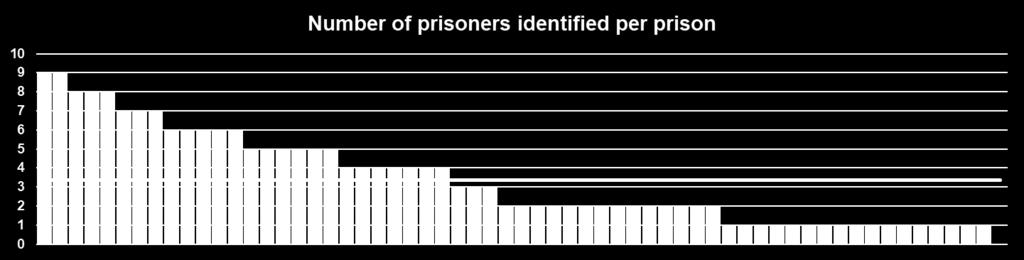 The audit also identified the length of the transfer process Prisoners are identified as being in the pre-transfer stages if either of these criteria are met: Need for referral for assessment for