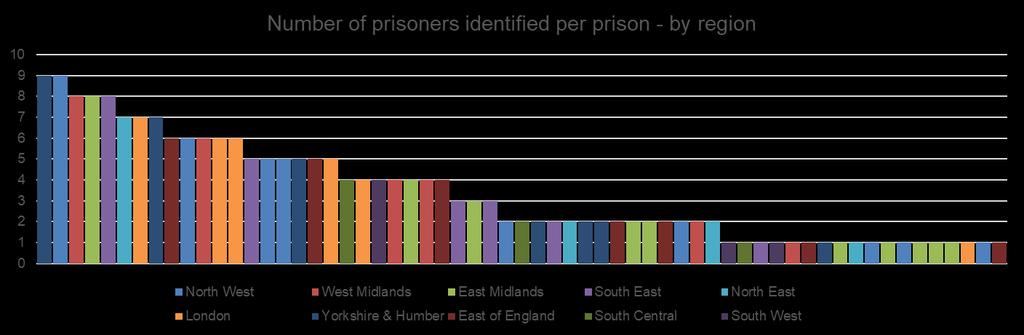 Prisoners identified per prison Profile by NHS