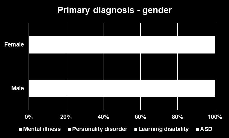 Diagnosis Primary diagnosis was collected for each prisoner in the pre-transfer stage. 73% of prisoners had a primary diagnosis of mental illness. 21% had a primary diagnosis of personality disorder.