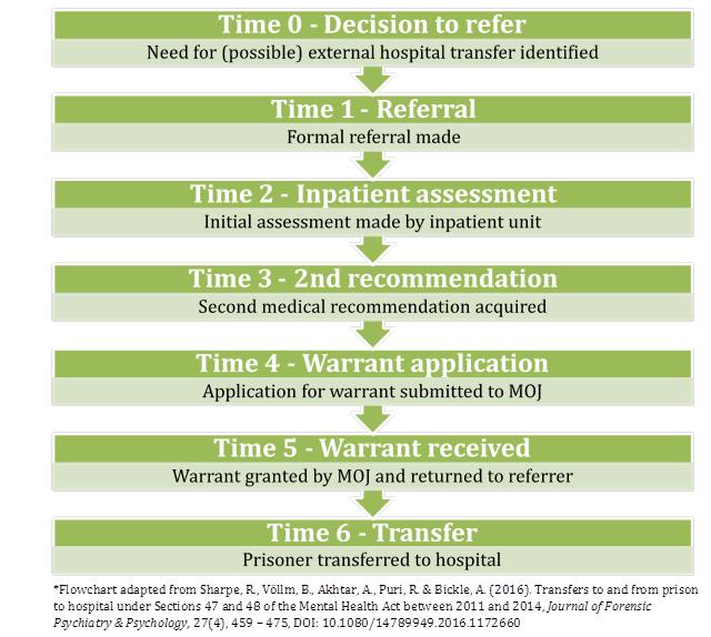 Stages of a secure transfer from prison The data provided by Health and Justice Commissioning services to HMPPS used the flowchart shown on this page to identify the stage of the pre-transfer process