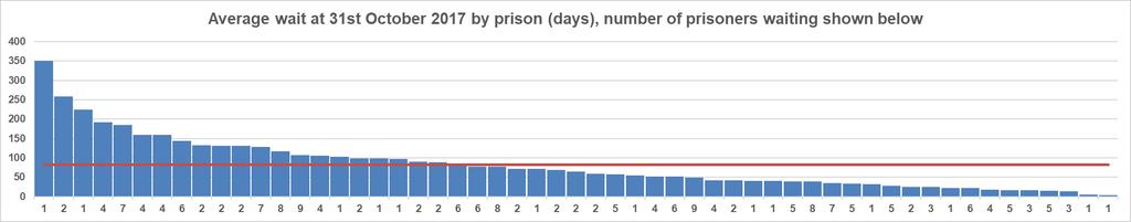 Average wait in days from decision to refer to point reached in the pathway by Prison on 31 st October 2017 (prisons with no identified prisoners not shown) There is variation in average pathway