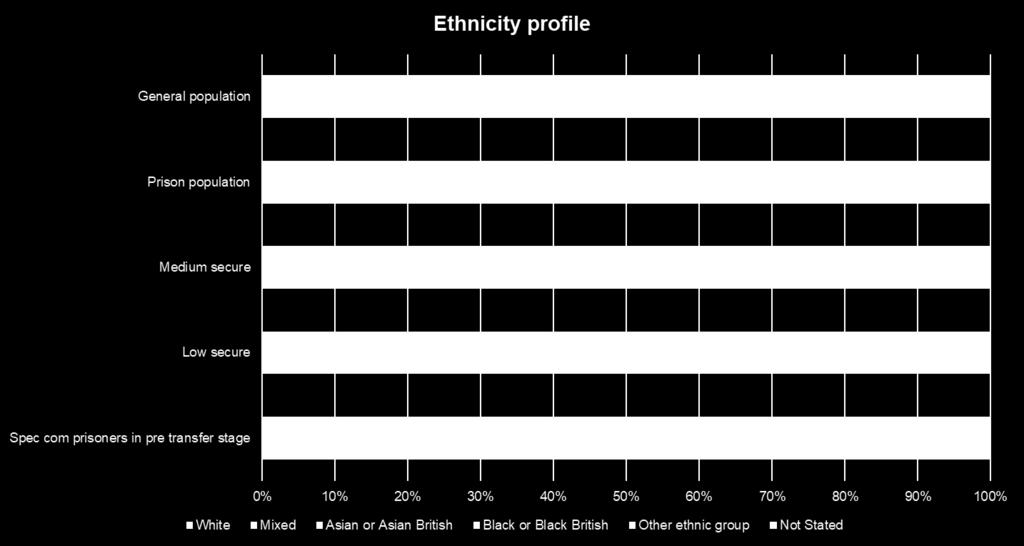 Patients waiting for transfer - demographics Number of records = 76 Patients included in the NHSE Specialised Commissioning dataset have an ethnicity profile that again indicates over