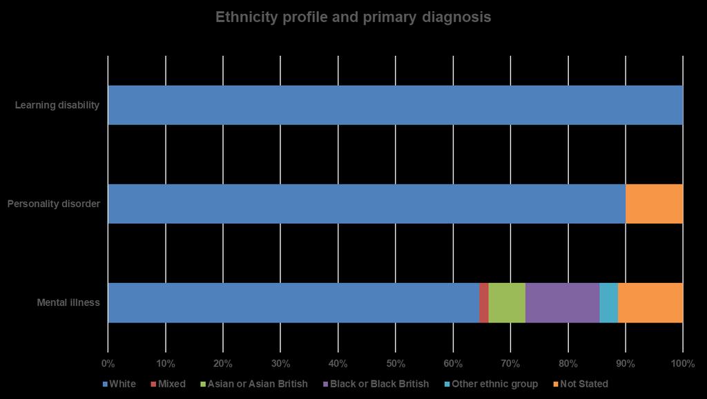 Diagnosis profile - ethnicity n= 3 10 62 Further analysis of primary diagnosis by ethnicity confirms that all BME patients are