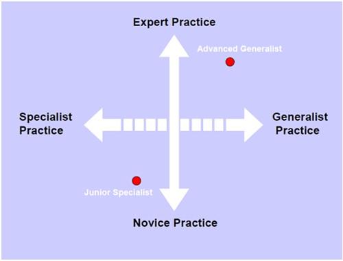 Advanced and Specialist Advanced and specialist practice should not be seen as a directly hierarchical relationship, i.e. that advanced is more senior than specialist or the reverse.