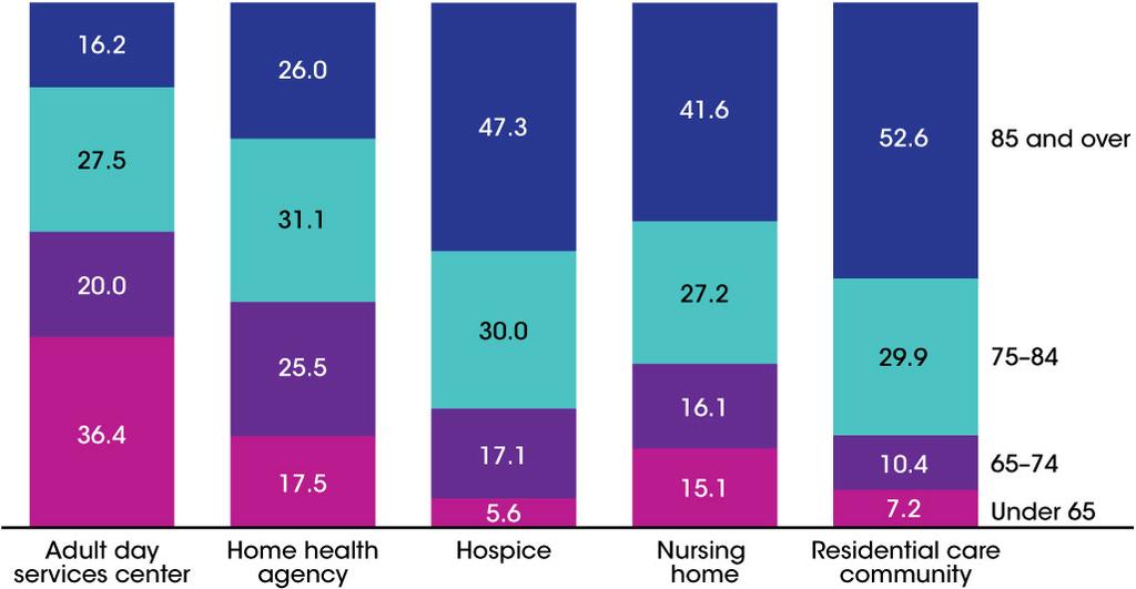 Percent distribution of long-term care services users, by sector and age group: United States, 2013 and 2014 SOURCE: NCHS, Long-Term Care Providers and Services Users in the United
