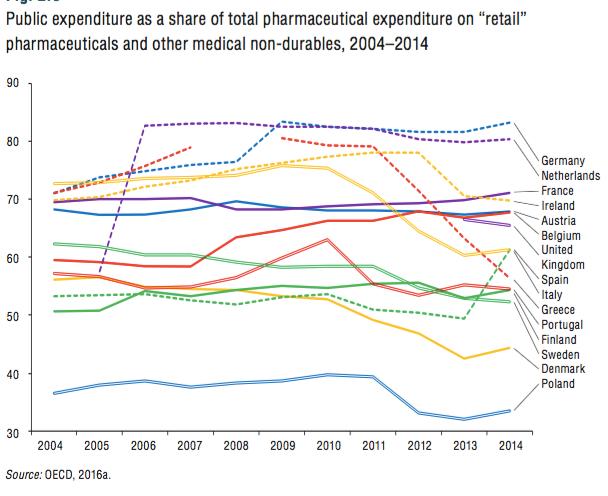 Public expenditure as share of total pharmaceutical expenses (2004-2014) 8 A low of 33.5% in Poland and a high of 83.