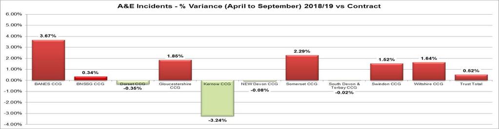 % lower than the volumes reported in September last year, variance in the year on year movements between the CCG areas continues to be seen.