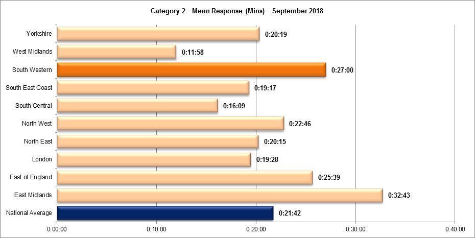 Mean Response Times in September are