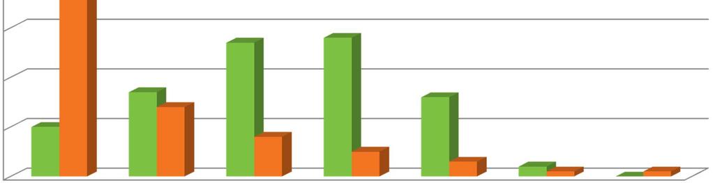 70% 60% 50% 69% ADL Long Comparison between RAI Admit and RAI Discharge 87% improved on RAI Discharge 40% 30% 20% 10% 0% 27% 28% 10% 17% 16% 14% 8% 5% 3% 2%