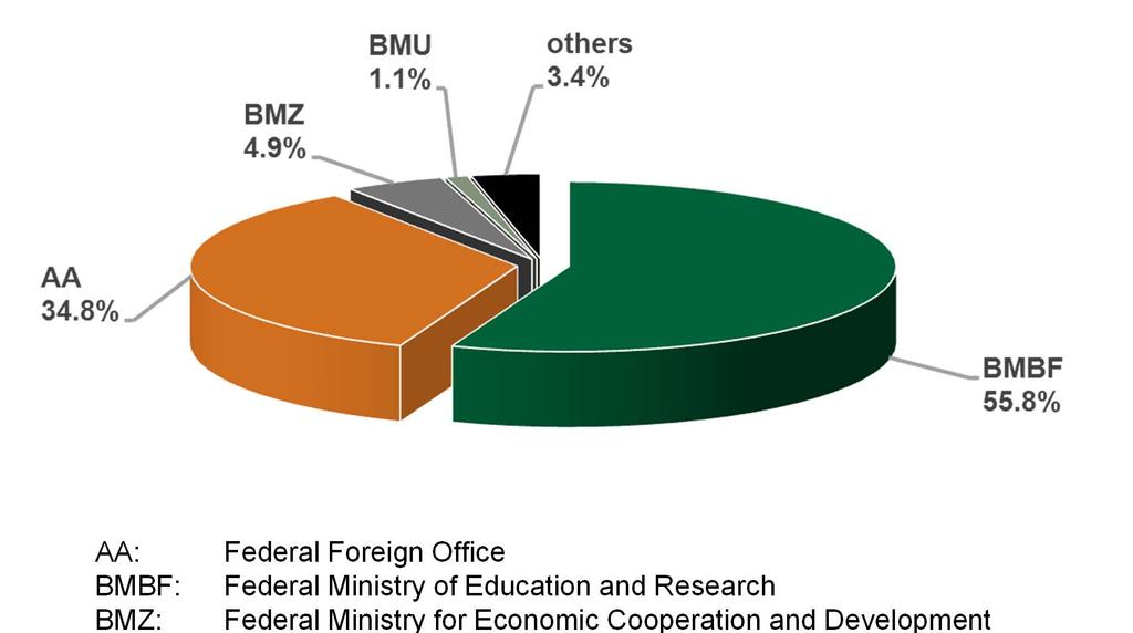 The Humboldt Foundation's funding Budget for 2012: approx. 112.5 million EUR Financed by federal funds: approx.