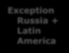Exception Russia + Latin America Part II.1: Consortia Structure National Projects (1 Partner Country only + min. 3 Programme Countries) Multi-Country Projects ( 2 Partner Countries+ min.