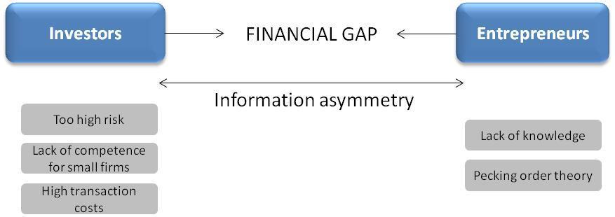 Figure 12: The financial gap 67 3.4.