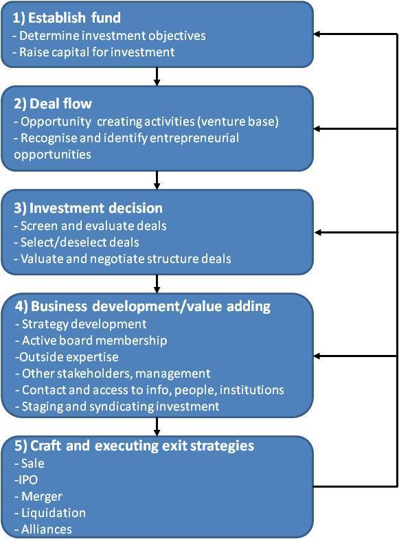 least the time scales are similar from initial contact to investment. A description of the investment process for venture capital-firms is showed below. Figure 15: The venture capital process 79 3.