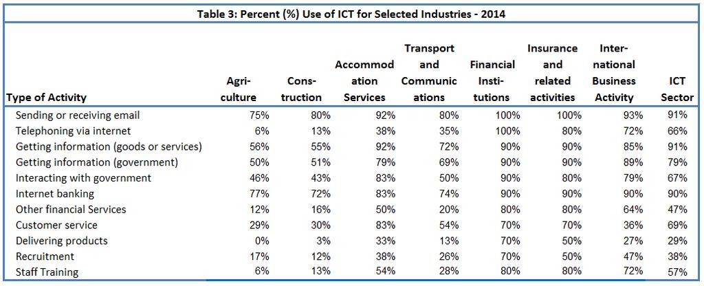 USE OF Use of FOR for SELECTED selected Industries INDUSTRIES There is a continued trend from previous years of service-related industries relying heavily on to conduct business (Tables 2 and 3).