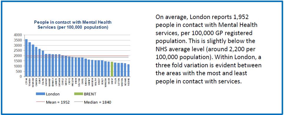 Latest data from the NHS Mental Health Dashboard 5 has Brent showing less people in contact with mental health services (per 100,000 population),and a similar number of admissions to