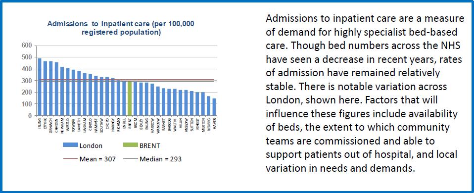 3: Admissions to inpatient care (per 100,000 population). 5 5 London Mental Health Dashboard, Summary Report for December 2016.