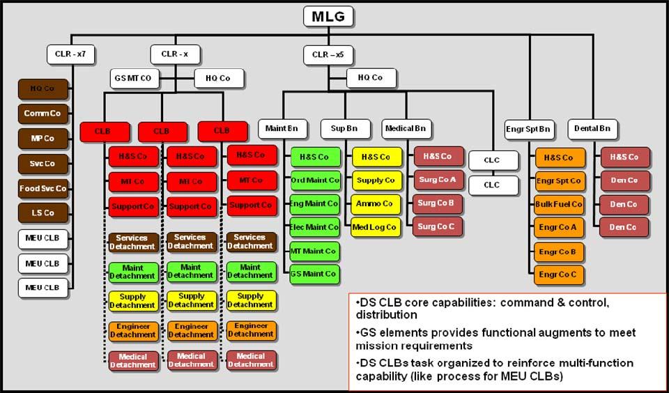 the CLB is assigned to Combat Logistics Regiment 27 (CLR-27), also called the Forward CLR in accordance with the MLG reorganization.