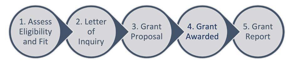 Online Grant Process: Requests that exceed $50,000 We accept Letters of Inquiry (LOIs) with online submission deadlines of February 1st (Cycle 1) and June 1st (Cycle 2) for grant requests that exceed