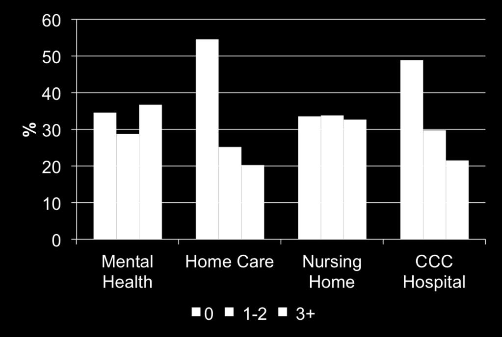 Depression Rating Scale by Sector,