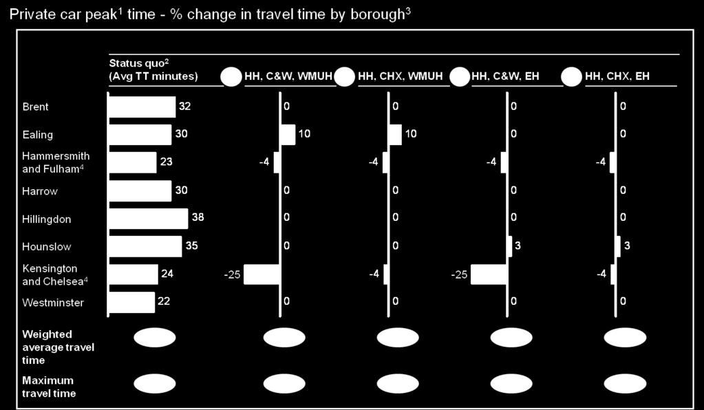 Figure 12.7: Changes in travel time for each borough where a major hospital is located at one of each of the key geographic choices (private car peak time) (% change) 9 9 TfL HSTAT travel times data.