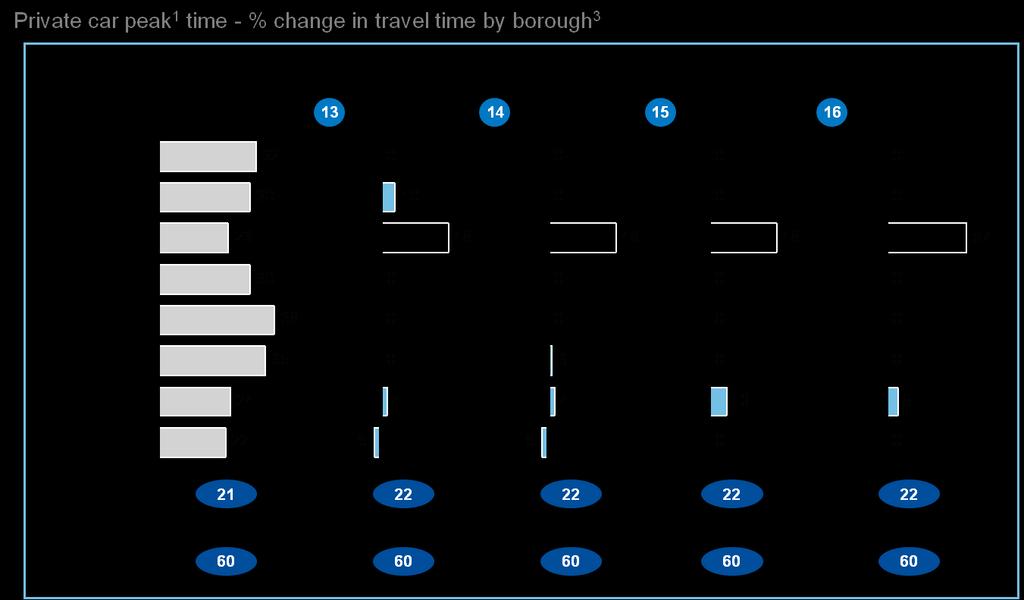 Figure 12.9: Changes in travel time for each borough if there is no major hospital located at either Chelsea & Westminster or Charing Cross (private car peak time) (% change) 11 Figure 12.