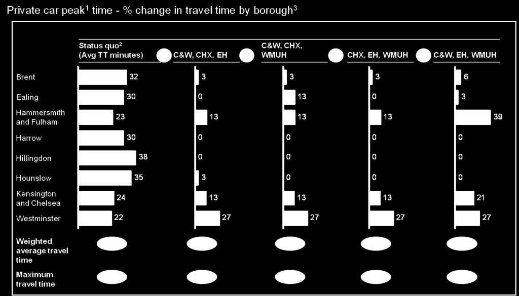 confirms that removing major hospital services from both Hammersmith and St Mary s would see average travel times for residents increase by around 27%.