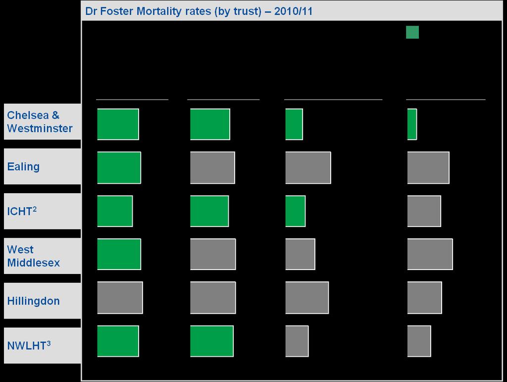Figure 14.2: Clinical Quality Data 13 The data set out by in the Dr Foster reports (as shown in Figure 14.