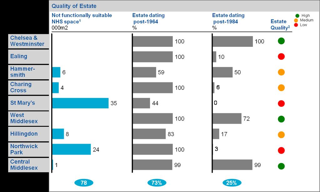 Figure 14.5: Quality of acute estate in NW London 15 Chelsea & Westminster, West Middlesex and Central Middlesex are considered the sites with the highest quality of estate.