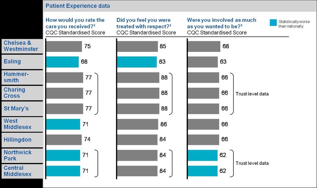 Figure 14.6: Patient Experience Data 16 Figure 14.6 shows that some Trusts in NW London had results from the National NHS Patient Survey that were statistically worse than the national average.