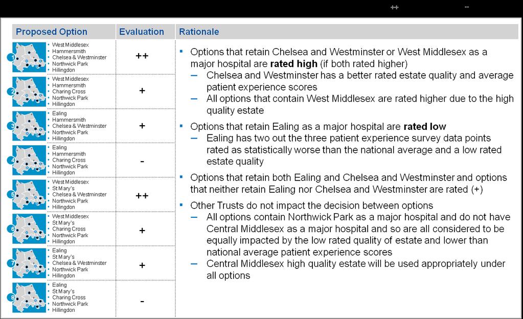 Figure 14.7: Quality of care Patient Experience evaluation Options 1 and 5 achieved the highest evaluations.