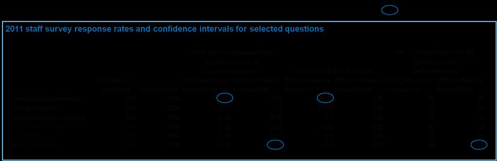 Figure 14.24: Staff survey confidence intervals 35 Only a small proportion of staff from each trust participate in the survey.