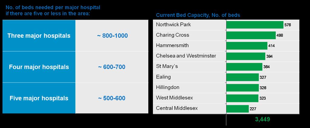 No sites currently have the capacity to deliver the volumes of activity in an option with less than five major hospitals, as shown in Figure 11.